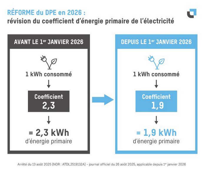 Nouveau DPE en 2026 : votre appartement est-il concerné ? — illustration RenoMigo