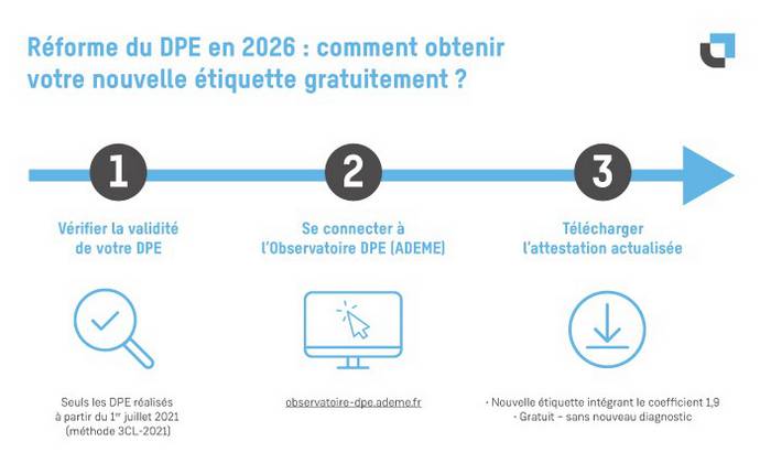Nouveau DPE en 2026 : votre appartement est-il concerné ? — illustration RenoMigo
