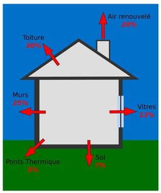 Les ponts thermiques : conseils et prix des travaux